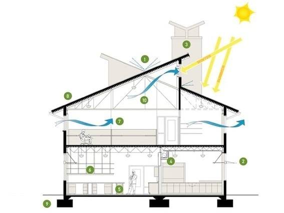 Yếu tố thời tiết tác động đến ngôi nhà - chiếu sáng thông gió tự nhiên